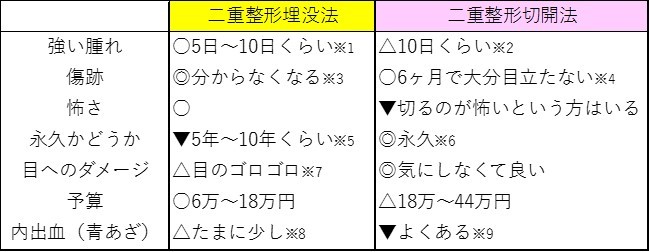 二重整形選び方 簡単違い表 湯田眼科美容クリニック